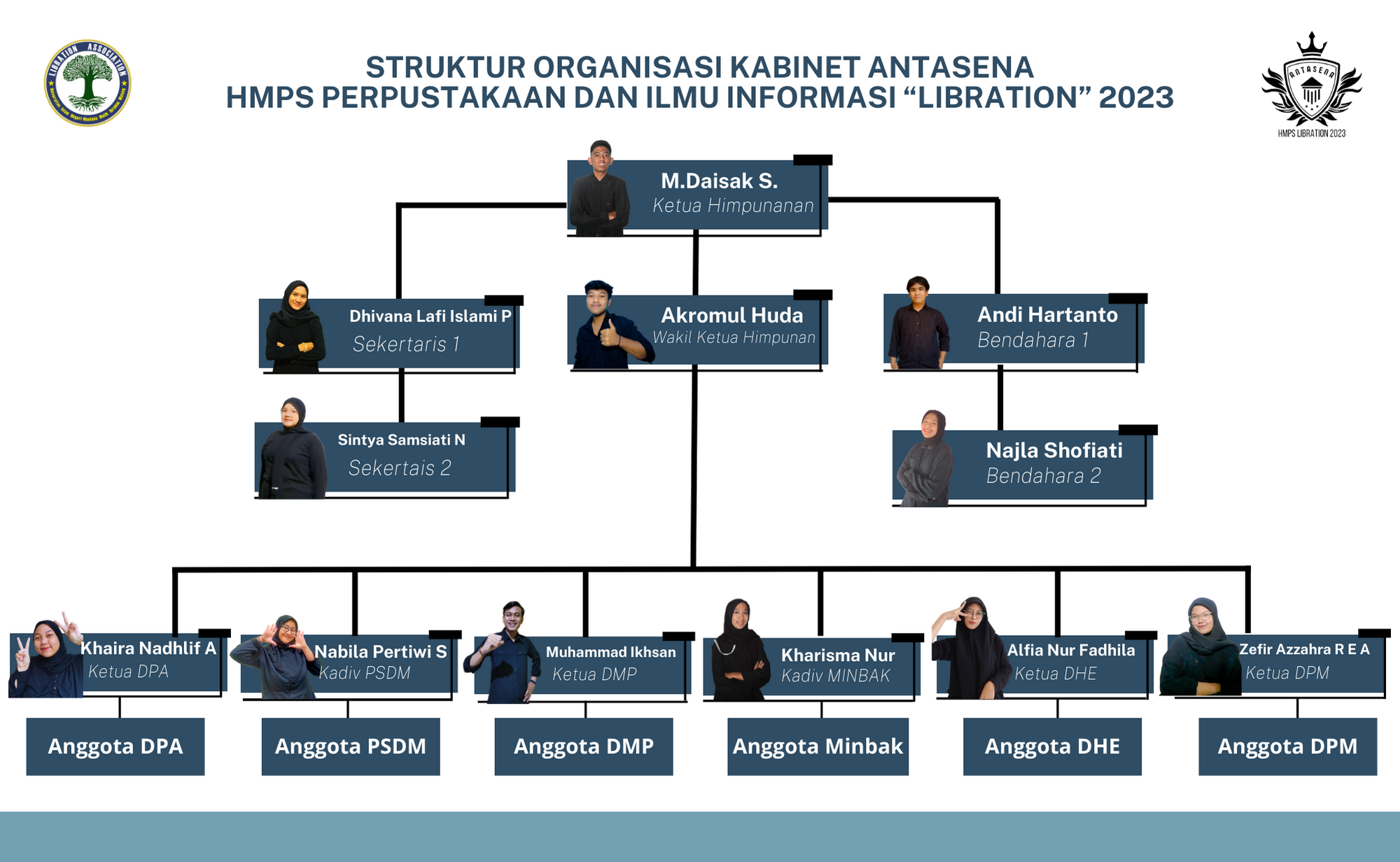 Struktur Organisasi – HMPS Perpustakaan Dan Ilmu Informasi