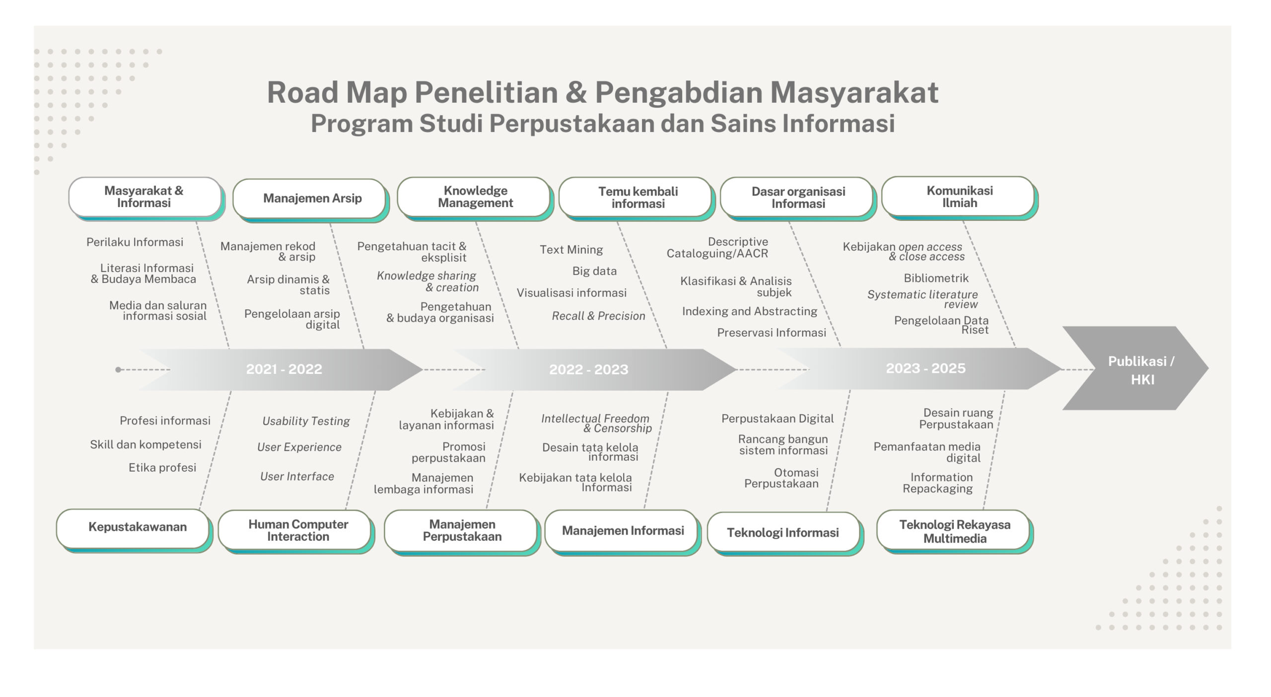 Roadmap Penelitian & PKM Prodi Perpustakaan dan Sains Informasi